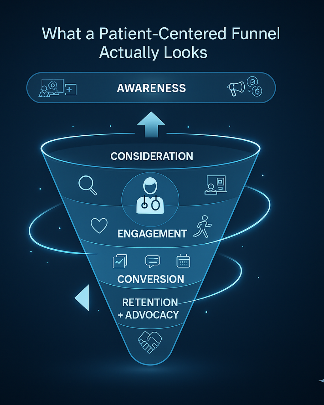 What a patient-centered funnel actually looks like