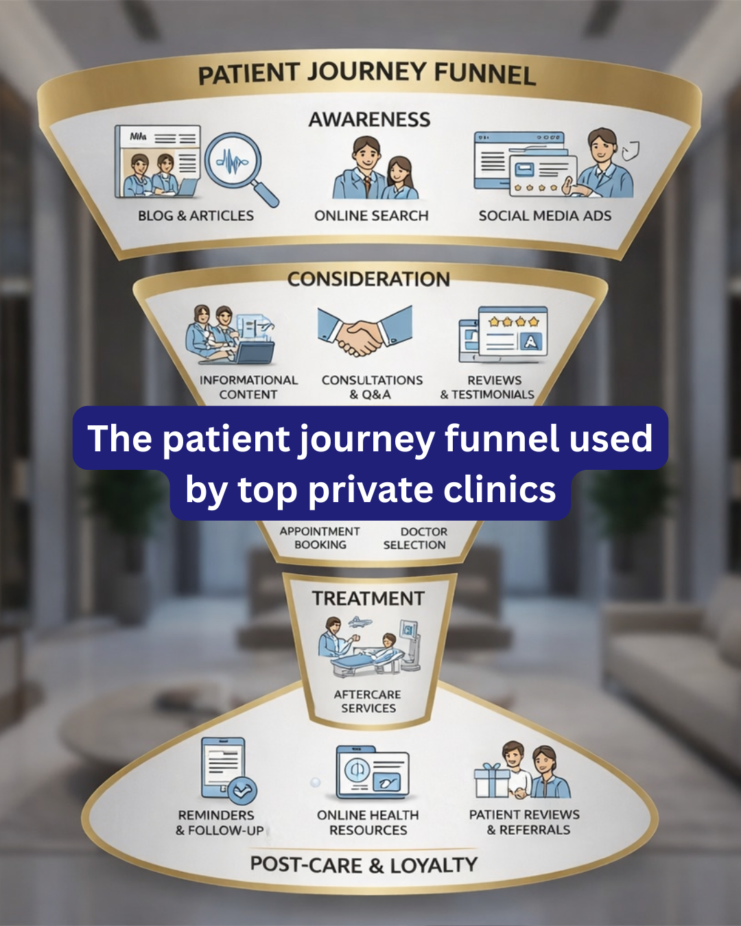 The patient journey funnel used by top private clinics